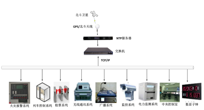 交通GPS時(shí)鐘同步系統(tǒng)解決方案
