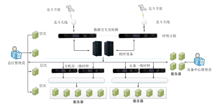 金融GPS時鐘系統(tǒng)解決方案